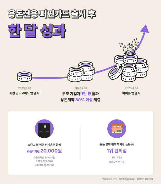 자녀용돈관리 앱 퍼핀을 운영하는 레몬트리가 부모가입자 1만명을 돌파해 고객을 분석한 결과 초등고학년 월 평균 용돈은 3만4000원인 것으로 나타났다. 레몬트리 제공